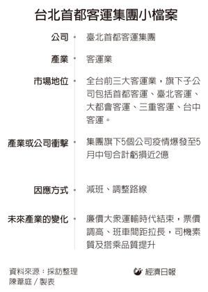 《時事》疫後產業求生術/北花線每班載不到2人…客運霸主也重傷:回不去廉價了