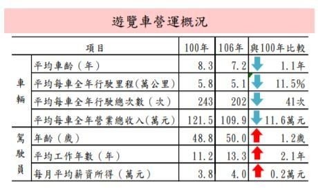 《時事》營收衰退、大型化發展 這些年遊覽車營運趨勢有何改變？