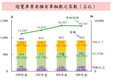 《時事》營收衰退、大型化發展 這些年遊覽車營運趨勢有何改變？